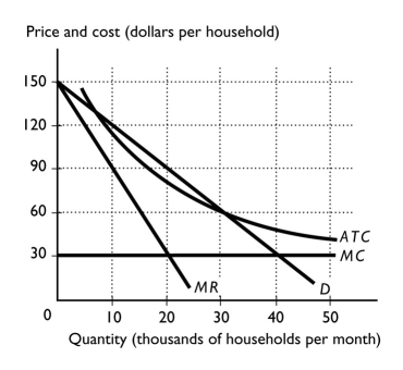   -The above figure shows the demand for cable and the cable company's cost of providing cable. a.What price and quantity will be produced if the company is unregulated and profit maximizes? b.What price and quantity will be produced if the company is regulated using the marginal cost pricing rule? c.What is the advantage of the marginal cost pricing rule? d.What price and quantity will be produced if the company is regulated using the average cost pricing rule? e.What is the advantage of the average cost pricing rule?
