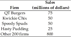   -The table above shows the revenue figures for the top four firms along with a total for the remaining firms in the fast-food industry.What is the four-firm concentration ratio for the industry? A)  200 B)  20 percent C)  25 percent D)  80 percent E)  100 percent