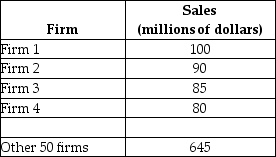   -The table above shows the revenue figures for a(n) ________ market because its four-firm concentration ratio is ________ percent. A)  competitive; 35.5 B)  uncompetitive; 55 C)  perfectly competitive; 15.5 D)  concentrated; 55 E)  perfectly competitive; 35.5