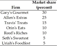   -Suppose there are 7 firms in the candy industry with the market shares shown above.What is the HHI for the industry? A)  1850 B)  2000 C)  6400 D)  100 E)  20
