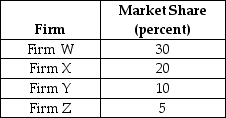   -A market has 4 firms in it.The market shares are in the table above.The table represents a(n) ________ market because its ________. A)  competitive; Herfindahl-Hirschman Index (HHI)  equals 1425 B)  competitive; four-firm concentration ratio equals 65 percent C)  uncompetitive; Herfindahl-Hirschman Index (HHI)  equals 65 percent D)  perfectly competitive; Herfindahl-Hirschman Index (HHI)  is less than 1500 E)  uncompetitive; four-firm concentration ratio exceeds 60 percent