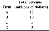  -An industry's total revenue is $100 million.The above table shows the total revenue of the four largest firms in an industry. a.Calculate this industry's four-firm concentration ratio. b.Is this industry competitive? c.What market type does it most likely represent?