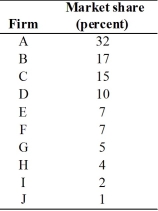   -Suppose there are ten firms that occupy the Odell,Oregon cherry pie market.The market share of each firm is listed in the above table. a.What is the Herfindahl-Hirschman Index for this market? b.If Firm H and Firm A merge,what is the new Herfindahl-Hirschman Index for this market? c.A severe winter causes every firm except A,B,and E to close.With only these three firms operating,Firm A's market share is 71 percent,Firm B's market share is 23 percent,and Firm C's market share is 6 percent.What is the Herfindahl-Hirschman Index for this market now?