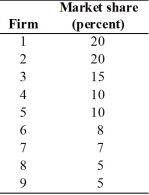   -There are 9 firms in an industry with market shares in the table above.Calculate the HHI for the industry.What kind of market does this operate in and why?