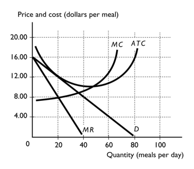   -The above figure represents a restaurant operating in monopolistic competition. a.What is the profit-maximizing level of output? b.What price will the firm charge? c.What is the firm's profit (or loss)? d.Is this a long-run equilibrium? Why or why not? e.Is this firm producing its efficient scale of output?