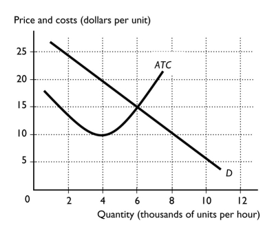   -The figure above shows the market demand curve and the ATC curve for a firm.If all firms in the market have the same ATC curve,the efficient scale for one firm is ________ units per hour. A)  2,000 B)  4,000 C)  8,000 D)  6,000 E)  10,000