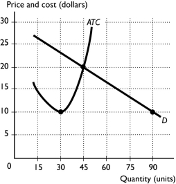   -The figure above shows that ________ occurs at ________ units and that ________ firms should share the market. A)  the efficient scale; 30; 3 B)  the lowest marginal cost; 30; 3 C)  the efficient scale; 45; 2 D)  the highest level of demand; 45; 2 E)  an economic profit; 45; 2