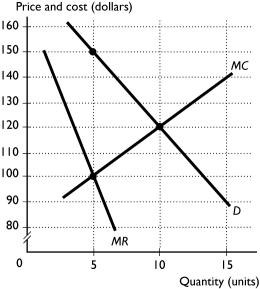   -The figure above shows a market that a cartel controls.If the firms in the cartel produce ________ units,they will ________. A)  5; maximize joint profits B)  5; minimize joint costs C)  10; create a deadweight loss D)  10; maximize joint profits E)  between 5 and 10; generate an efficient outcome