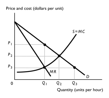   -Which of the following is true? In the above figure,if the market is A)  a monopoly, output will be Q1 and price will be P3. B)  a monopoly, output will be Q3 and price will be P3. C)  perfect competition, output will be Q2 and price will be P2. D)  perfect competition, output will be Q1 and price will be P1. E)  perfect competition, output will be Q3 and price will be P3. 