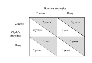   -The table above shows the payoff matrix offered to two suspected criminals,Bonnie and Clyde.The payoffs are the years they will spend in prison.The suspected criminals are not allowed to communicate.Given the information in the payoff matrix,the Nash equilibrium is that Bonnie ________ and Clyde ________. A)  confesses; denies B)  confesses; confesses C)  denies; denies D)  denies; confesses E)  denies; either confess or denies, either outcome is consistent with the Nash equilibrium.