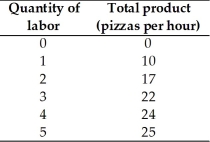   -The table above shows a the total product schedule of Piece a' Pi,a producer of pizza in a nearby college town.Suppose workers are paid $12 per hour and the price per pizza is $10.The value of marginal product of the fourth worker is ________ per hour. A)  $240 B)  $220 C)  $20 D)  $12 E)  $24