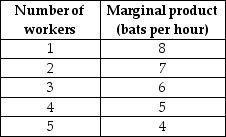    The table has the marginal products for workers at Bart's Bats, a baseball bat factory. -Using the above table,if the wage rate for a worker in a baseball bat manufacturing plant is $18 an hour,and the price of a bat is $3,then the firm will hire ________ workers. A)  1 B)  2 C)  3 D)  4 E)  More information is needed to determine how many workers will be hired.