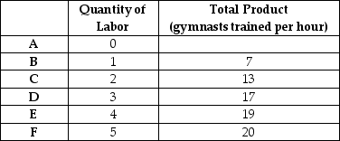   -The table shows information for Jen's Gymnastics.Jen's hires coaches and can charge $20 per hour for gymnastics.If the demand for Jen's Gymnastics coaching services increases and the price for coaching increases,Jen A)  will hire more coaches because the value of marginal product has increased. B)  will hire fewer coaches because the higher price will decrease the number of gymnasts trained. C)  will hire fewer coaches in order to make a higher profit. D)  will hire more coaches because there will be movement up along the demand for labor curve. E)  may hire more or fewer coaches depending on how the higher price of lessons affects the business.