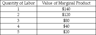   -The table above shows information for Jen's Gymnastics.Jen hires coaches and charges $20 per hour for gymnastics lessons.Using the information in the table,which of the following shows the correct demand for labor for Jen's Gymnastics? A)    B)    C)    D)    E)   