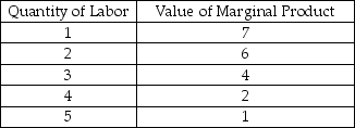   -The table above shows information for Jen's Gymnastics.Jen hires coaches and charges $20 per hour for gymnastics lessons.Using the information in the table,which of the following shows the correct demand for labor for Jen's Gymnastics? A)    B)    C)    D)    E)   