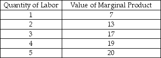   -The table above shows information for Jen's Gymnastics.Jen hires coaches and charges $20 per hour for gymnastics lessons.Using the information in the table,which of the following shows the correct demand for labor for Jen's Gymnastics? A)    B)    C)    D)    E)   