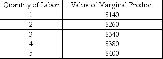   -The table above shows information for Jen's Gymnastics.Jen hires coaches and charges $20 per hour for gymnastics lessons.Using the information in the table,which of the following shows the correct demand for labor for Jen's Gymnastics? A)    B)    C)    D)    E)   