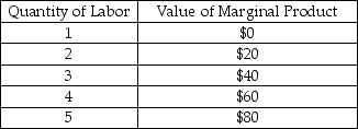   -The table above shows information for Jen's Gymnastics.Jen hires coaches and charges $20 per hour for gymnastics lessons.Using the information in the table,which of the following shows the correct demand for labor for Jen's Gymnastics? A)    B)    C)    D)    E)   