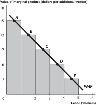    The figure above shows a firm's VMP curve. -Suppose that the price of the product doubles and the marginal product of the workers does not change.As a result,the value of marginal product of the second worker A)  remains $12.. B)  becomes $6. C)  becomes $24. D)  becomes $30. E)  More information about the supply of labor is needed to answer the question. 