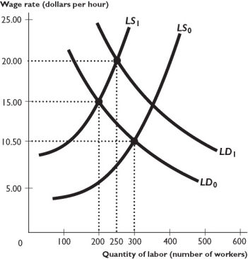    The figure above shows a labor market in which a union has formed. -Labor unions' support for import restrictions represents an attempt to shift the A)  labor demand curve from LD0 to LD1. B)  labor demand curve from LD1 to LD0. C)  labor supply curve from LS0 to LS1. D)  labor supply curve from LS1 to LS0. E)  None of the above answers is correct.  
