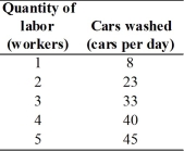   -The table below has the marginal product schedule for Nick's Pizza. a.If pizza sells for $8 each,complete the last column of the table.     b.If Nick can hire workers at the going wage rate of $16 an hour,how many workers does Nick hire?