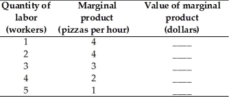   -The table below has the marginal product schedule for Nick's Pizza. a.If pizza sells for $8 each,complete the last column of the table.     b.If Nick can hire workers at the going wage rate of $16 an hour,how many workers does Nick hire?