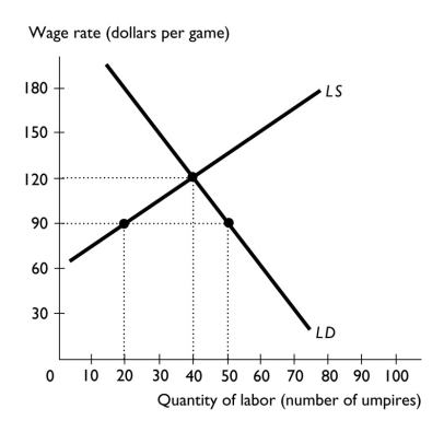   -The above figure represents the market for professional minor-league baseball umpires. a.If umpires are offered $90 a game,what is the quantity of umpires supplied? b.If umpires are offered $90 a game,is there a surplus or shortage of games umpired? What does the shortage or surplus equal? c.What is the equilibrium wage rate and quantity of umpires?