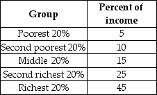    The table gives the distribution of income in Miseria. -What percent of income is earned by the richest forty percent? A)  5 percent B)  20 percent C)  70 percent D)  55 percent E)  More information is needed to answer the question. 