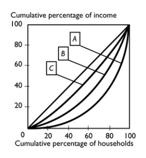   -In the figure above,the nation with the most equal distribution of income is nation A)  A. B)  B. C)  C. D)  The distribution of income is the same in all three nations because their Lorenz curves can be plotted on the same diagram. E)  It is impossible to determine with the information given.