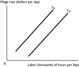   -The figure above shows the market for high and low-skilled labor.Supply curve SB represents the supply of ________ labor because ________. A)  high-skilled; these workers must receive higher pay in return for acquiring their skills B)  high-skilled; firms supply more jobs for high-skilled workers C)  low-skilled; low-skilled labor must work more hours to compensate for their lower wage D)  low-skilled; firms supply fewer jobs for low-skilled labor E)  low-skilled; low-skilled labor has a lower value of marginal product