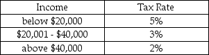 Suppose a government imposes the following tax rates on its citizens.   The government has imposed a ________ tax system because the tax rate ________ with the level of income. A)  regressive; decreases B)  regressive; increases C)  progressive; decreases D)  progressive; increases E)  proportional; falls proportionally