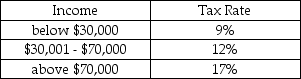 Suppose a government of LaLa Land imposes the following tax rates on its citizens. The government has imposed a ________ tax system because its citizens will pay a ________ portion of their income as taxes as incomes increase. A) progressive; larger B) progressive; smaller C) regressive; larger D) regressive; smaller E) proportional; larger