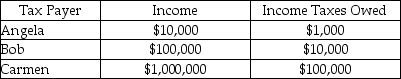   The table above shows three taxpayers,their incomes,and taxes owed.The data reflect a ________ income tax system because people pay ________. A)  regressive; a larger portion of their income as taxes B)  progressive; a smaller portion of their income as taxes C)  proportional; the same proportion of their income as taxes regardless of their level of income. D)  flat rate; the same amount of taxes regardless of their income E)  negative; a smaller portion of their income as taxes