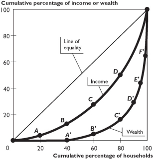    The figure above shows Lorenz curves for a nation. -Based on the figure above, A)  the average household's income exceeds its wealth. B)  the average household's wealth exceeds its income. C)  income is distributed more equally than wealth. D)  wealth is distributed more equally than income. E)  Both answers A and C are correct. 