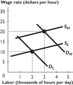    The figure above shows the demand and supply curves for high-skilled (indicated by an  H  subscript)  and low-skilled (indicated by an  L  subscript)  workers. -In the figure above,the value of the marginal product of skill creates the difference between the ________ curves and ________. A)  SL and SH; is equal to $10 per hour B)  SL and SH; exceeds $10 per hour C)  DL and DH; is less than $10 per hour D)  DL and DH; is equal to $10 per hour E)  DL and DH; exceeds $10 per hour