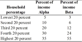   -The above table shows the distribution of income in two imaginary countries,Alpha and Beta. a.In the figure below,draw the Lorenz curves for Alpha and Beta.     b.Compare the distribution of income in Alpha with that in Beta.Which distribution is more unequal? c.What would be the distribution of income in a country with perfect income equality?