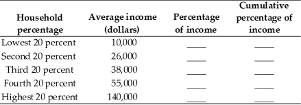   -The table above gives the average income received by each 20 percent group of households.Complete the table by finding the percentage of income earned by each group and the cumulative percentage of income.Label the figure below and then plot the Lorenz curve.   