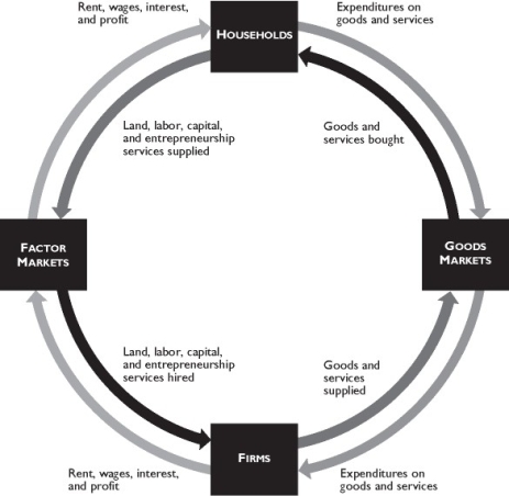    The figure above shows the circular flow model. -In the figure above,which of the following represents a real flow? A)  Expenditures on real estate services B)  Profit C)  Capital D)  Wages E)  Both B and D