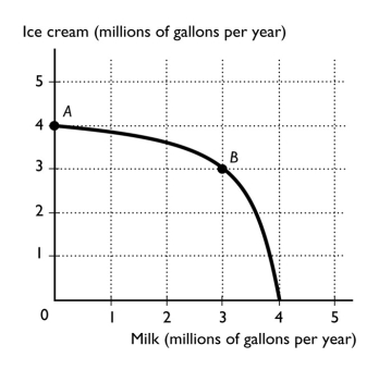   -The figure above shows the production possibilities frontier for a country.The opportunity cost of a gallon of milk between combination point A and B is A)  4 gallons of ice cream for a gallon of milk. B)  3 gallons of ice cream for a gallon of milk. C)  1 gallon of ice cream for a gallon of milk. D)  1/3 of a gallon of ice cream for a gallon of milk. E)  zero because at point A zero milk is being produced.