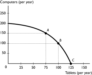   -The figure above illustrates a small country's production possibilities frontier.Moving from point C to point B,the per unit opportunity cost of computers is ________ per computer. A)  4 tablets B)  5/4 of a tablet C)  4/5 of a tablet D)  1/4 of a tablet E)  1 computer