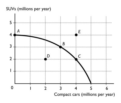  -The figure above shows the production possibilities frontier for a country.In order for it to move from producing at point A to producing at point B,the country would need to incur an opportunity cost of A)  1 million SUVs. B)  3 million SUVs. C)  4 million SUVs. D)  3 million compact cars. E)  0 because the gain in compact cars exceeds the loss in SUVs.