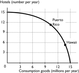   -Suppose Puerto Rico and Hawaii currently have the same production possibilities so that the above figure is the PPF for hotels and consumption goods in the two areas.Hotels are a capital good that,once built,will help produce still more consumption goods.If Puerto Rico produces more hotels than Hawaii, A)  Hawaii's PPF will shift outward further than Puerto Rico's PPF. B)  Hawaii's PPF will shift inward. C)  Puerto Rico's PPF will not shift. D)  Puerto Rico's and Hawaii's PPF will shift outward by the same amount. E)  Puerto Rico's PPF will shift outward further than Hawaii's PPF.
