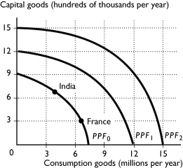   -Suppose India and France have the same PPF,shown in the figure above.Based on their current production points,which is France's most likely future PPF? A)  PPF₂ B)  PPF₁ C)  PPF₀ D)  either PPF₀ or PPF₁ E)  None of the above because economic growth will not happen in India.