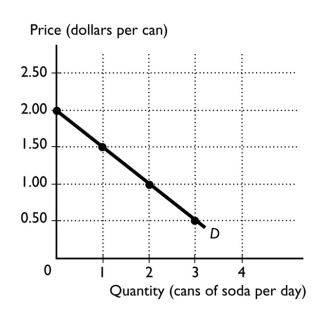   -The graph illustrates the demand curve for soda.After a rise in the price of a soda from $1.00 a can to $2.00 a can,the quantity of soda demanded A)  decreases from 2 cans to 0 cans a day. B)  increases from 0 cans to 2 cans a day. C)  remains unchanged. D)  decreases from 1 can to 0 cans a day. E)  cannot be determined from the figure because the demand curve will shift to a new curve.