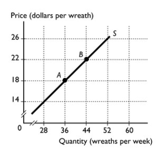   -June makes holiday wreaths and sells them during the holiday season.The figure above shows her supply curve of wreaths per week.Use the midpoint method in this problem. a.Calculate the percentage change in quantity between points A and B. b.Calculate the percentage change in price between points A and B. c.Calculate the price elasticity of supply between points A and B.