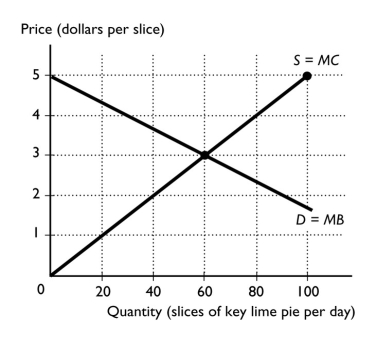   -The figure above represents the competitive market for slices of key lime pie.If the production is 80 slices per day,the cost of the 80th slice is A)  less than anyone is willing to pay for it. B)  more than anyone is willing to pay for it. C)  equal to what someone is willing to pay for it. D)  indeterminant. E)  equal to the deadweight loss from the 80th slice.