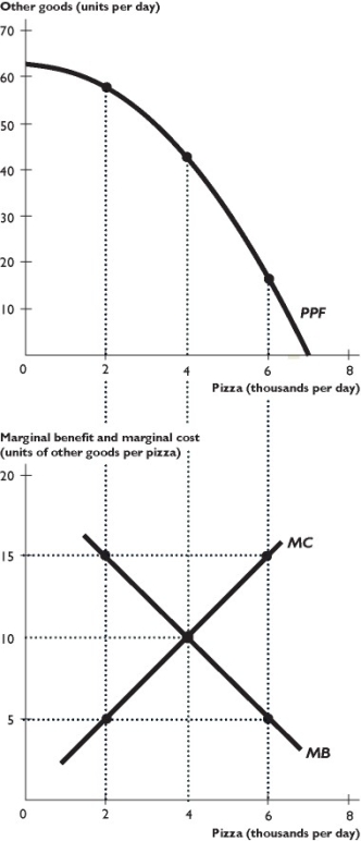   -In the figure above,when 2,000 pizzas are produced,the marginal benefit of a pizza ________ its marginal cost,which means ________ pizza is being produced. A)  exceeds; too little B)  exceeds; too much C)  is below; too much D)  is below; too little E)  equals; the efficient quantity of