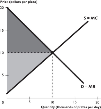    The figure above shows the market for pizza. -In the figure above,if pizza production is restricted to 5,000 pizzas a day,the deadweight loss is A)  $45,000 per day. B)  $12,500 per day. C)  $22,500 per day. D)  $90,000 per day. E)  zero.
