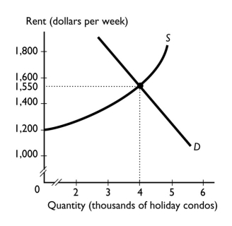   -The graph shows the market for holiday condos in West Palm Beach.The equilibrium rent is ________ a week. A)  any amount less than $1,550 B)  any amount greater than $1,550 C)  $1,550 D)  $4,000 E)  None of the above answers is correct.