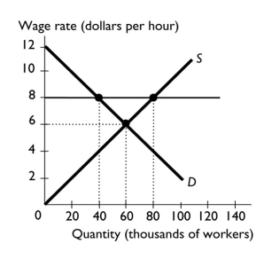   -The figure above shows the labor market in a region.If a minimum wage of $8 an hour is imposed,then the quantity of labor supplied is ________ and the quantity of labor demanded is ________. A)  60,000; 60,000 B)  80,000; 40,000 C)  40,000; 60,000 D)  60,000; 40,000 E)  40,000; 40,000